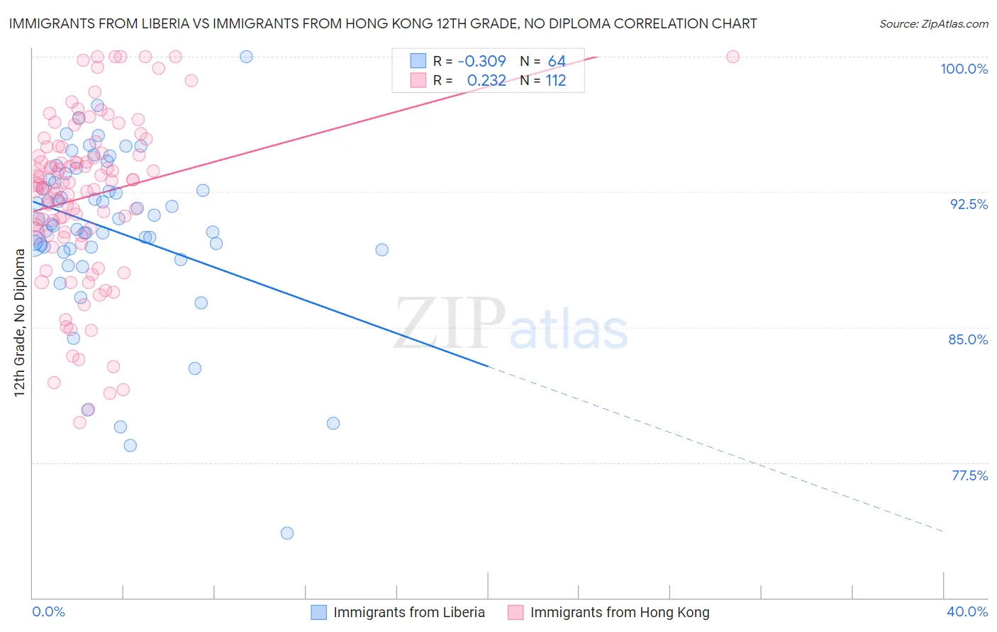 Immigrants from Liberia vs Immigrants from Hong Kong 12th Grade, No Diploma