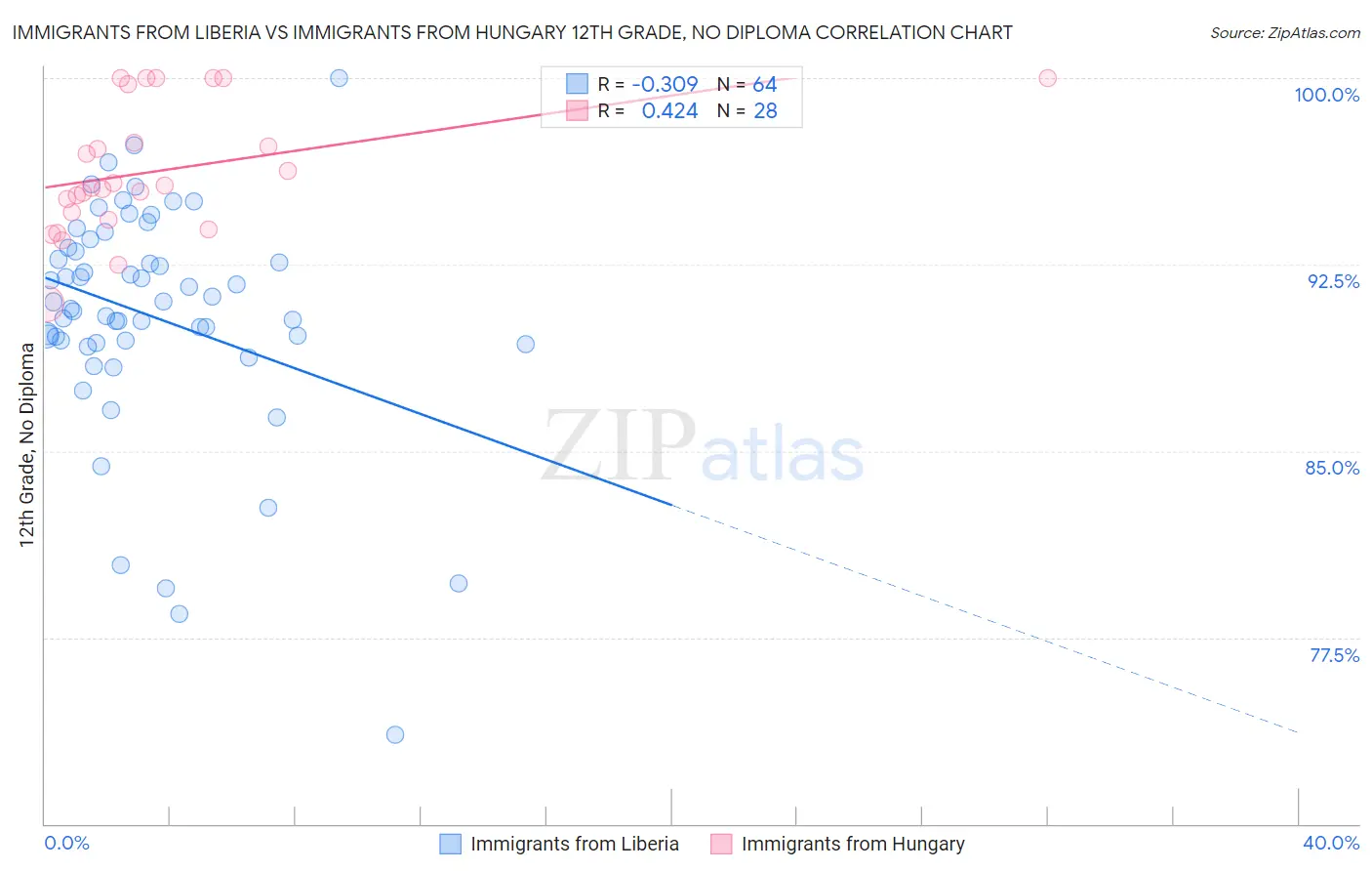Immigrants from Liberia vs Immigrants from Hungary 12th Grade, No Diploma