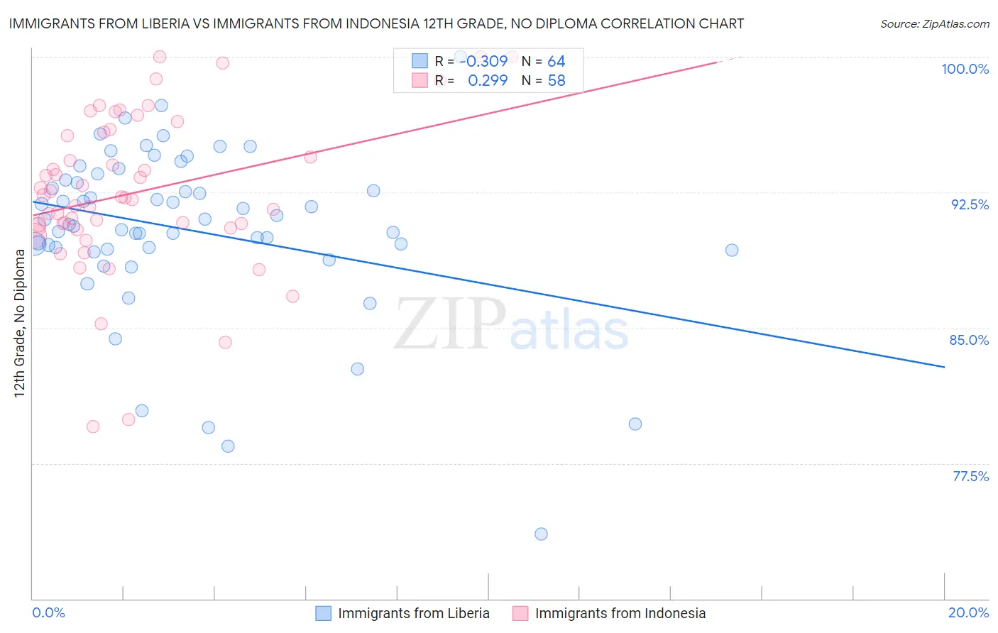 Immigrants from Liberia vs Immigrants from Indonesia 12th Grade, No Diploma