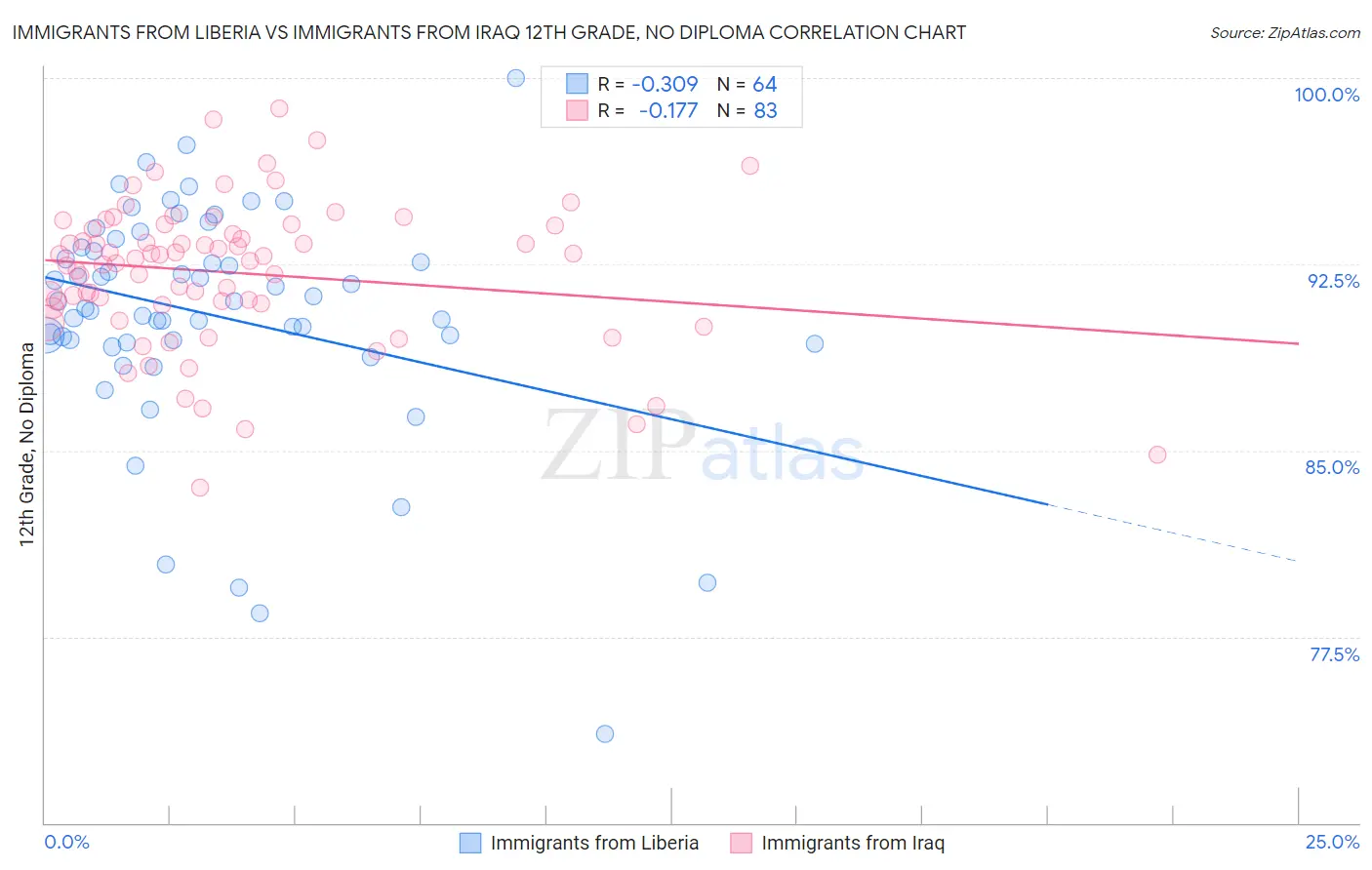 Immigrants from Liberia vs Immigrants from Iraq 12th Grade, No Diploma
