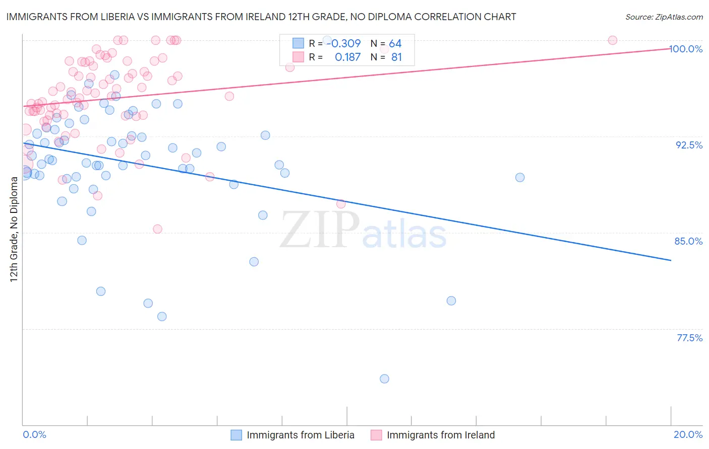 Immigrants from Liberia vs Immigrants from Ireland 12th Grade, No Diploma