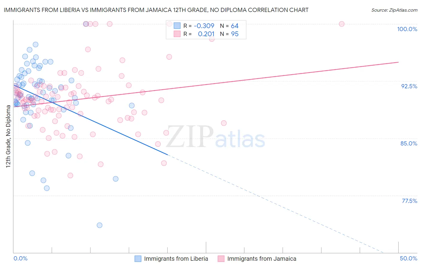 Immigrants from Liberia vs Immigrants from Jamaica 12th Grade, No Diploma