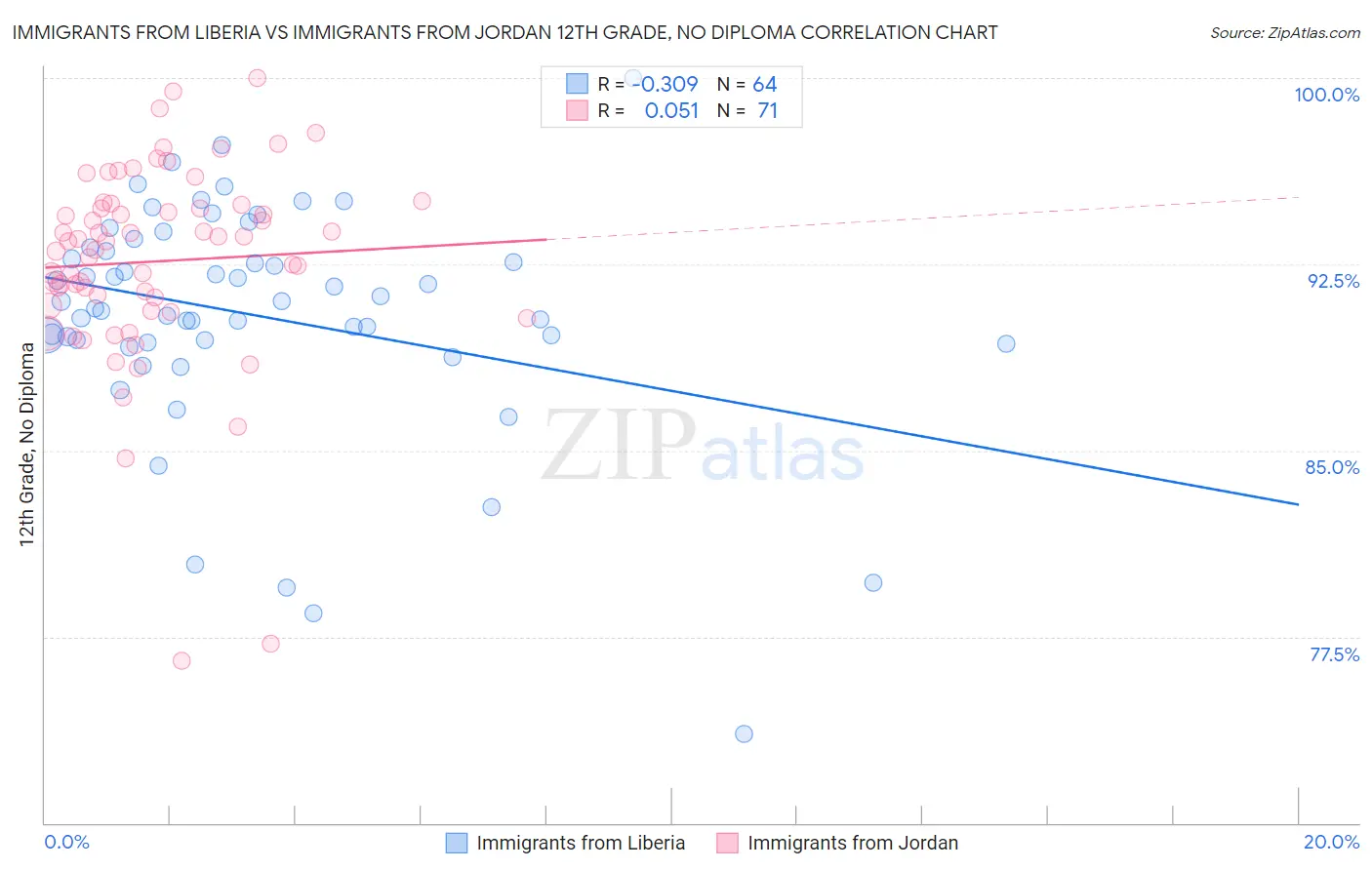 Immigrants from Liberia vs Immigrants from Jordan 12th Grade, No Diploma