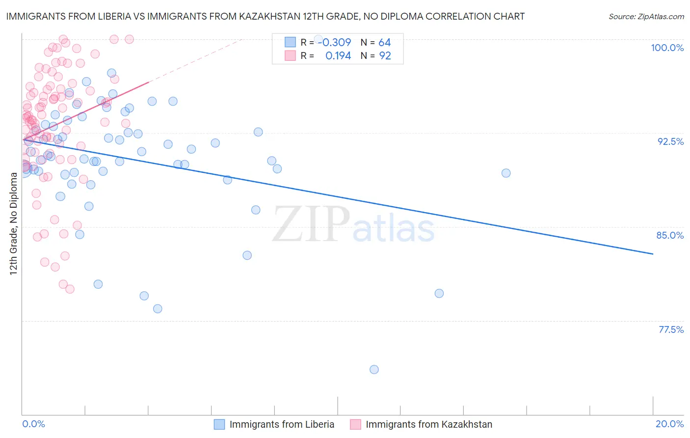 Immigrants from Liberia vs Immigrants from Kazakhstan 12th Grade, No Diploma