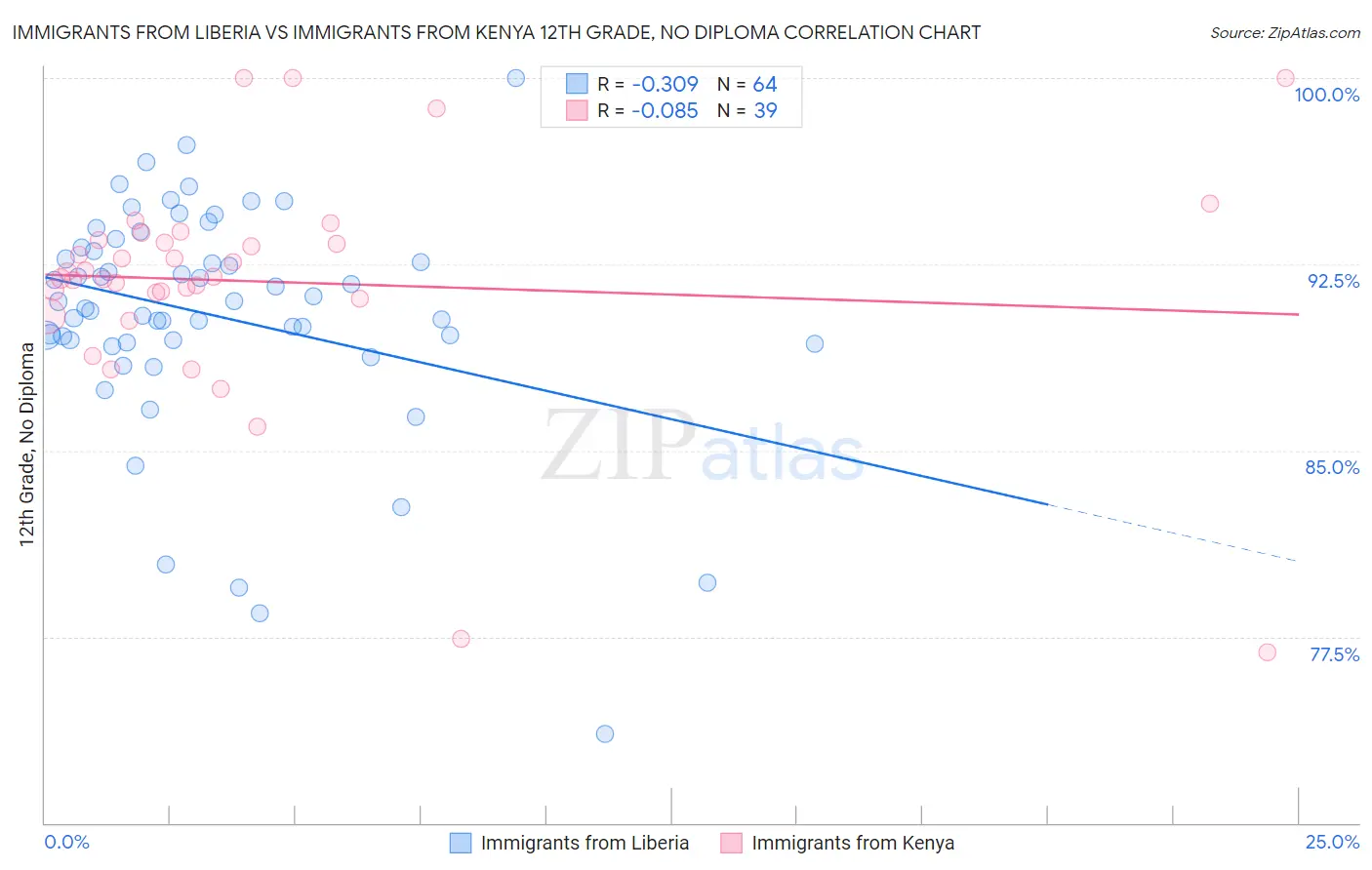 Immigrants from Liberia vs Immigrants from Kenya 12th Grade, No Diploma