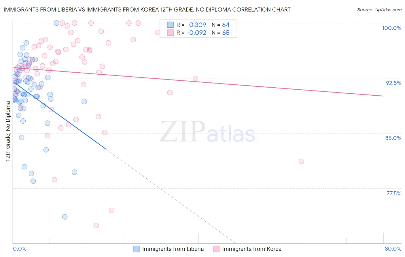 Immigrants from Liberia vs Immigrants from Korea 12th Grade, No Diploma