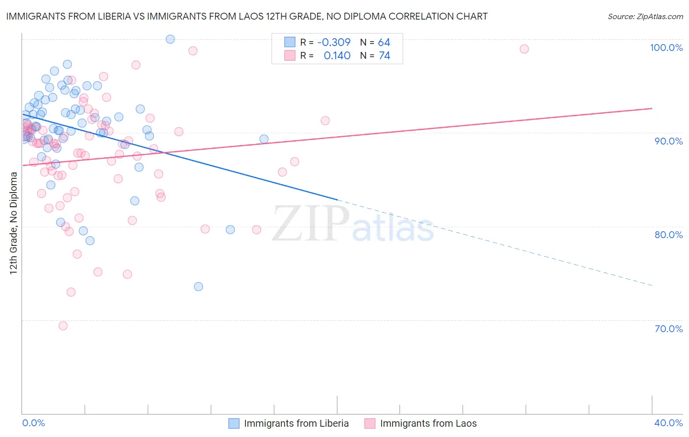 Immigrants from Liberia vs Immigrants from Laos 12th Grade, No Diploma
