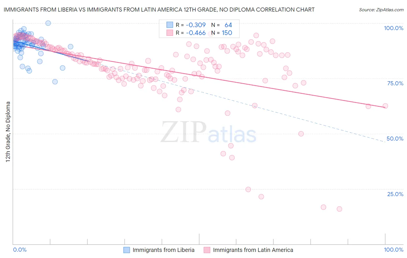 Immigrants from Liberia vs Immigrants from Latin America 12th Grade, No Diploma