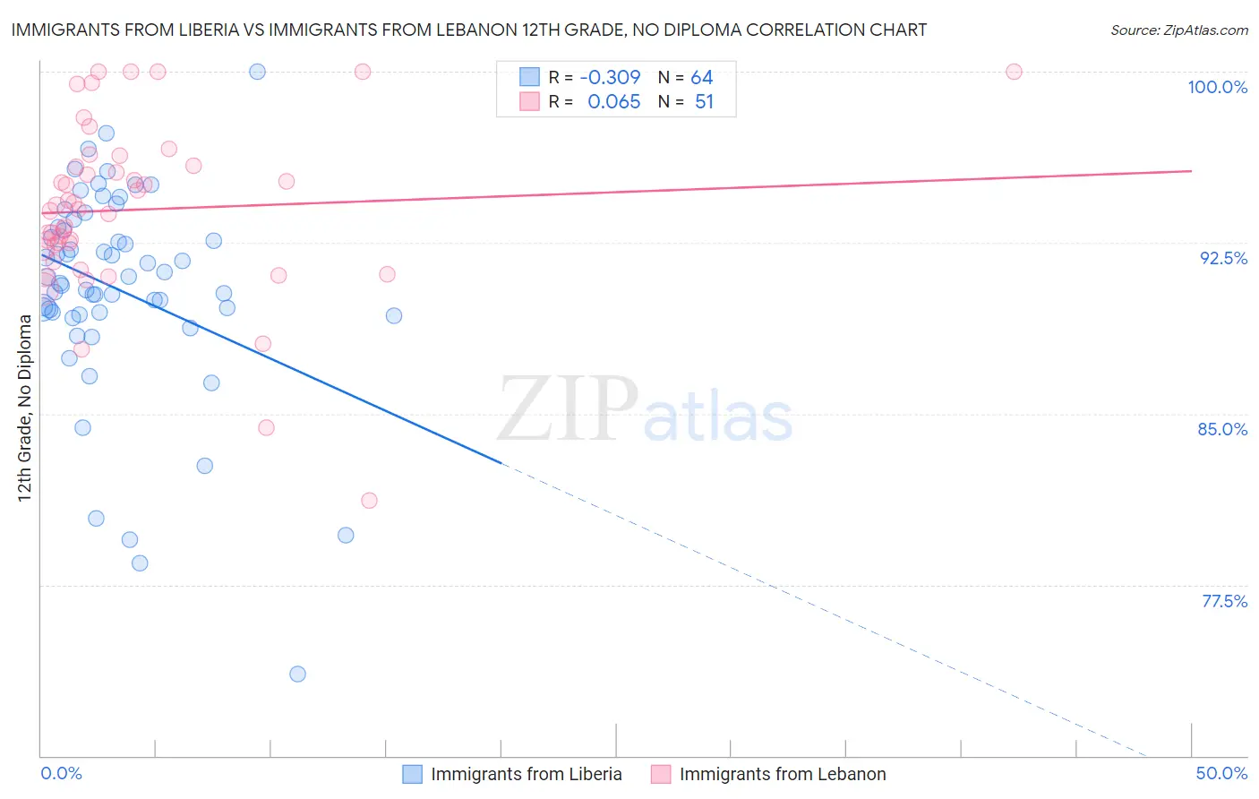 Immigrants from Liberia vs Immigrants from Lebanon 12th Grade, No Diploma