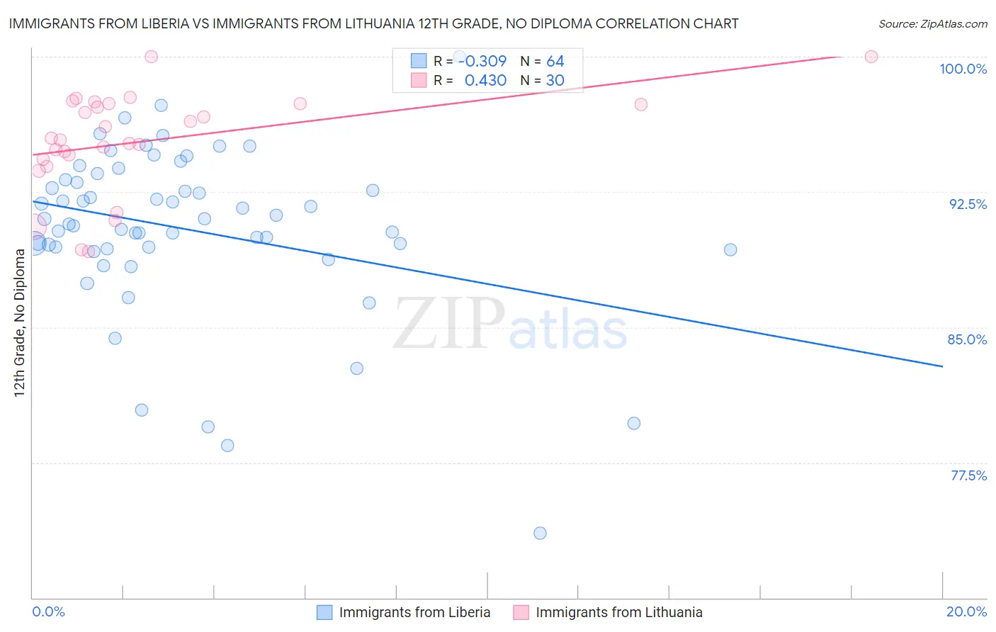 Immigrants from Liberia vs Immigrants from Lithuania 12th Grade, No Diploma