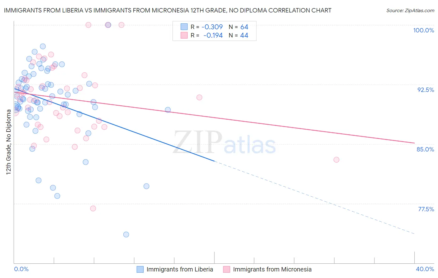 Immigrants from Liberia vs Immigrants from Micronesia 12th Grade, No Diploma