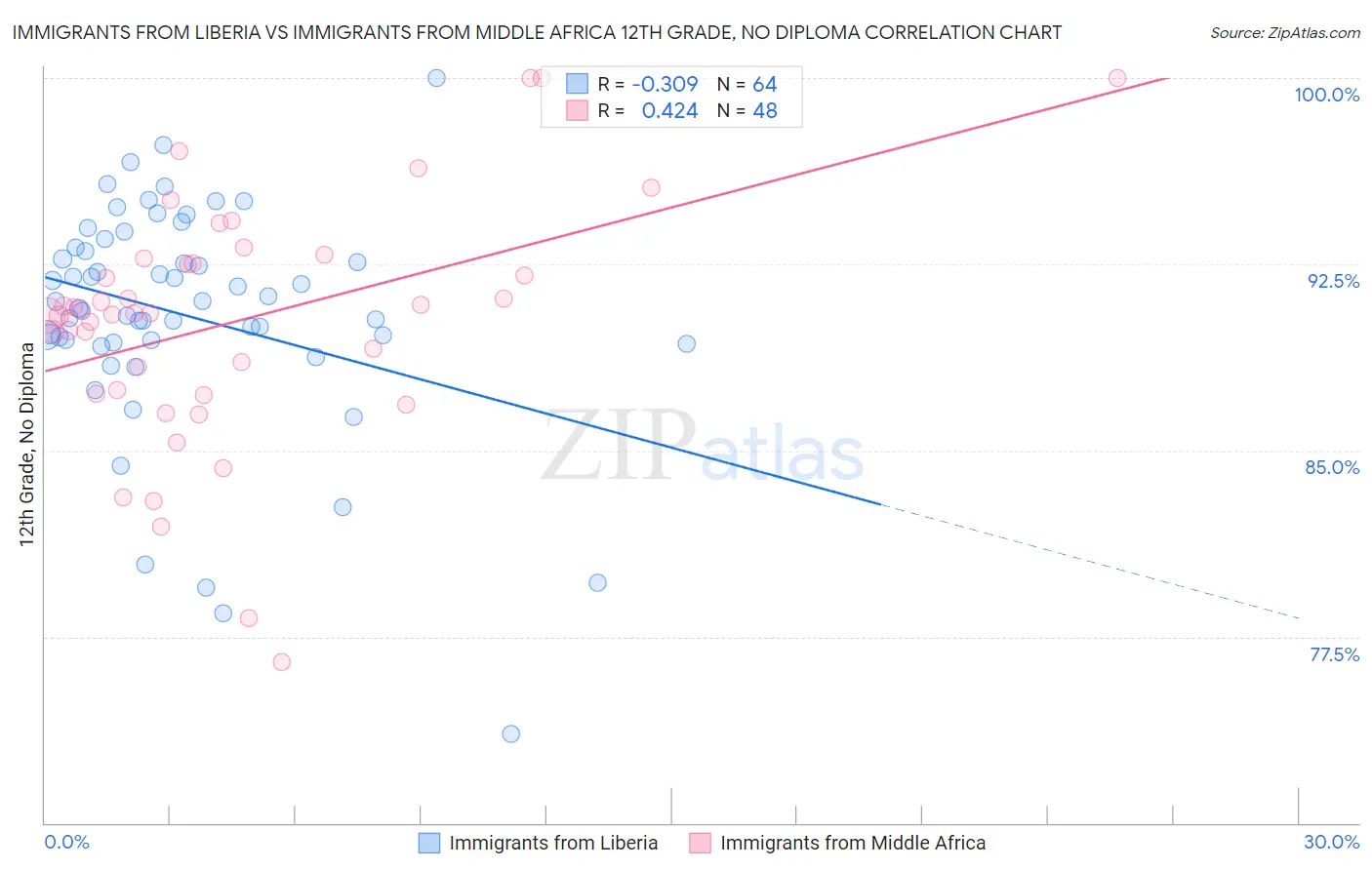 Immigrants from Liberia vs Immigrants from Middle Africa 12th Grade, No Diploma