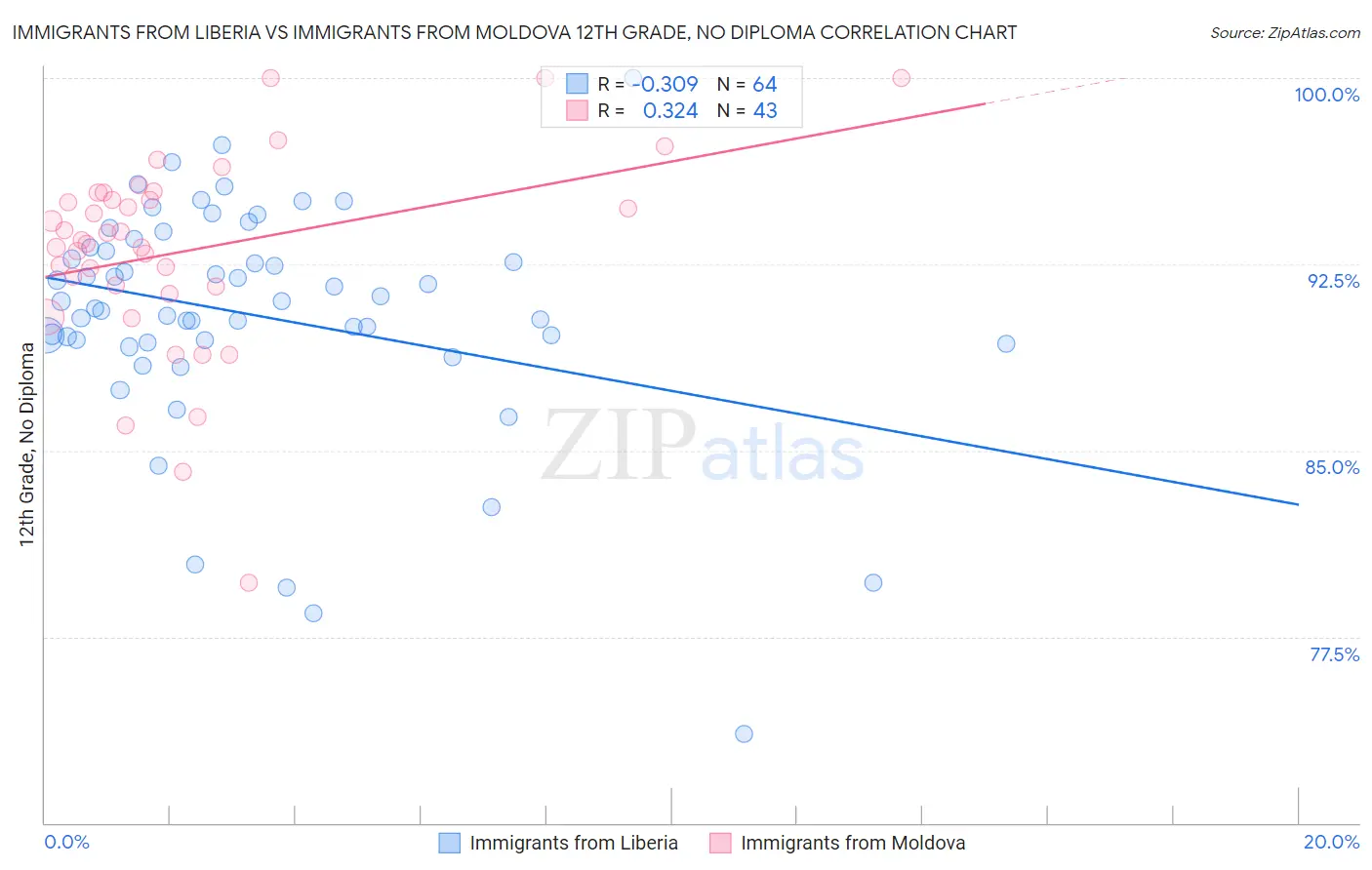 Immigrants from Liberia vs Immigrants from Moldova 12th Grade, No Diploma