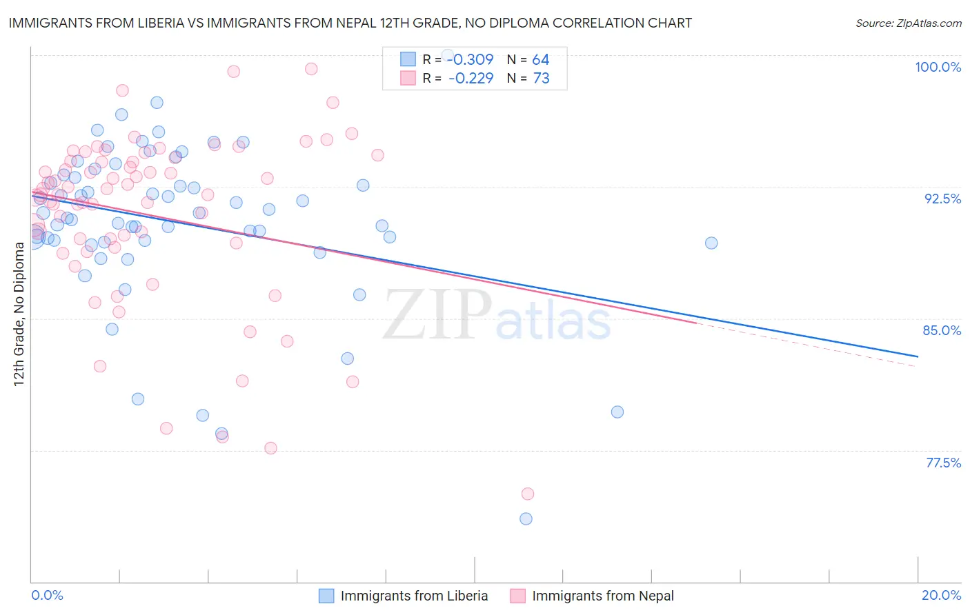 Immigrants from Liberia vs Immigrants from Nepal 12th Grade, No Diploma