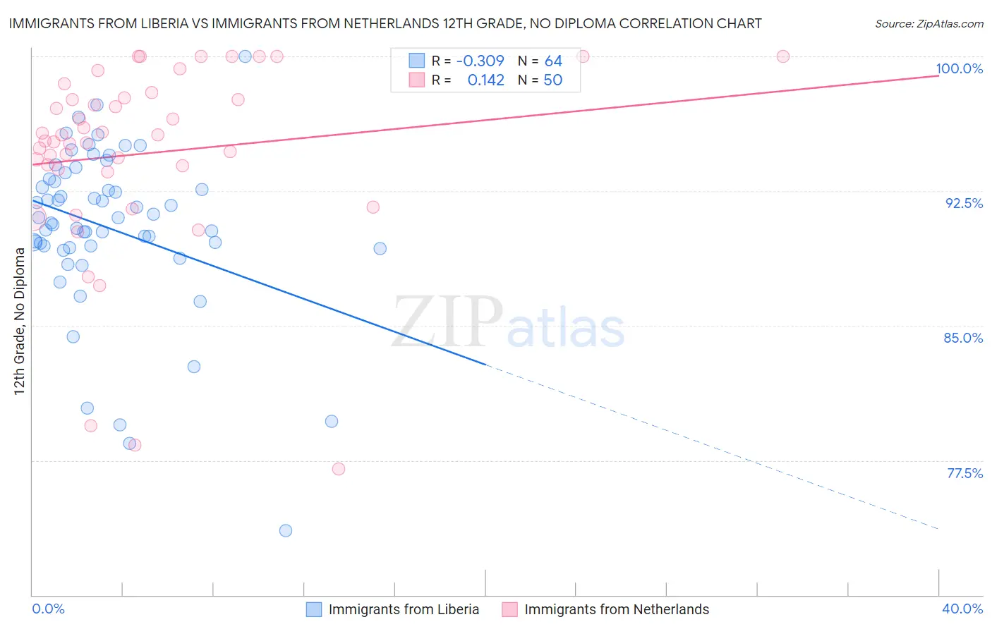 Immigrants from Liberia vs Immigrants from Netherlands 12th Grade, No Diploma