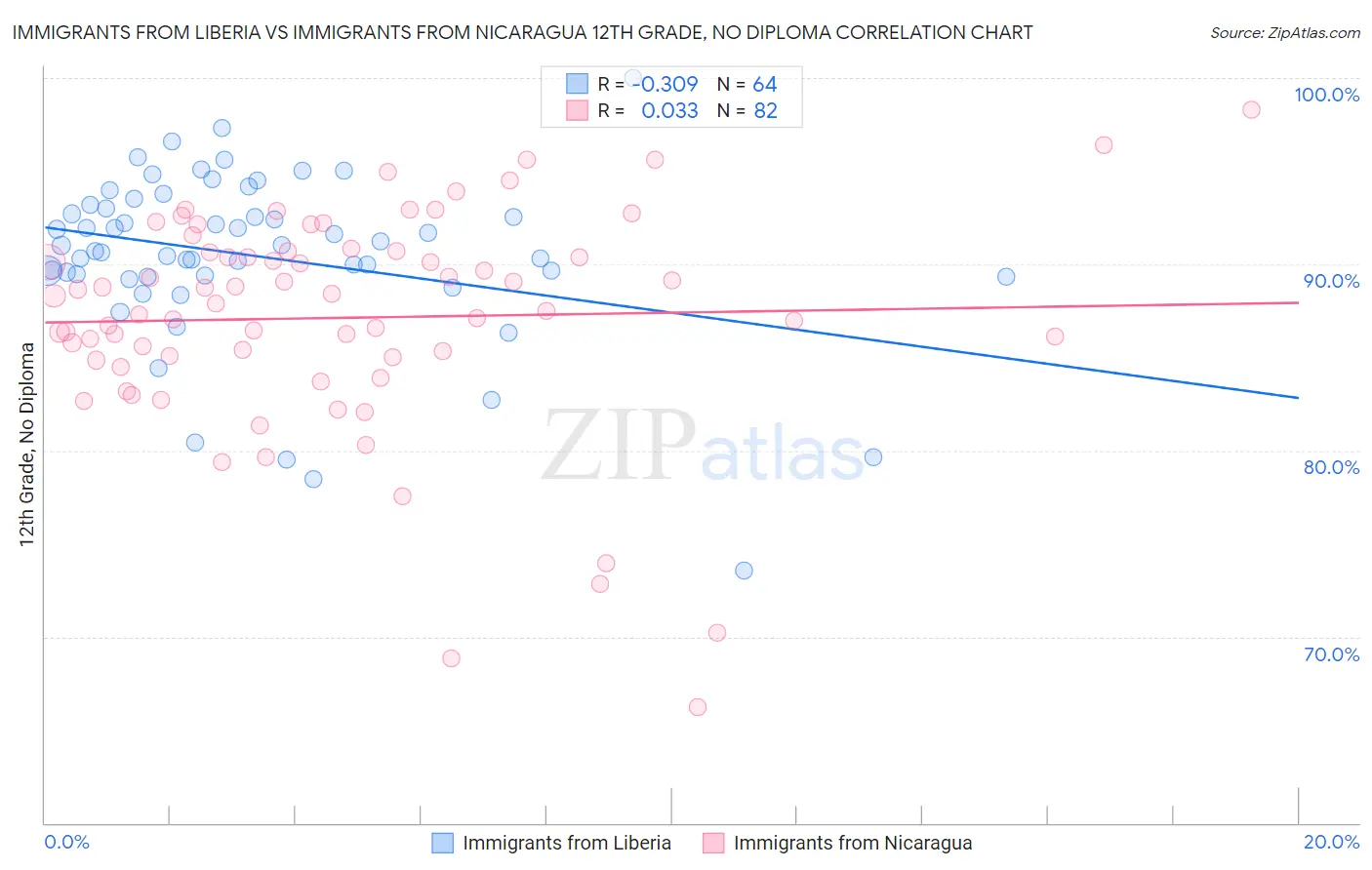 Immigrants from Liberia vs Immigrants from Nicaragua 12th Grade, No Diploma