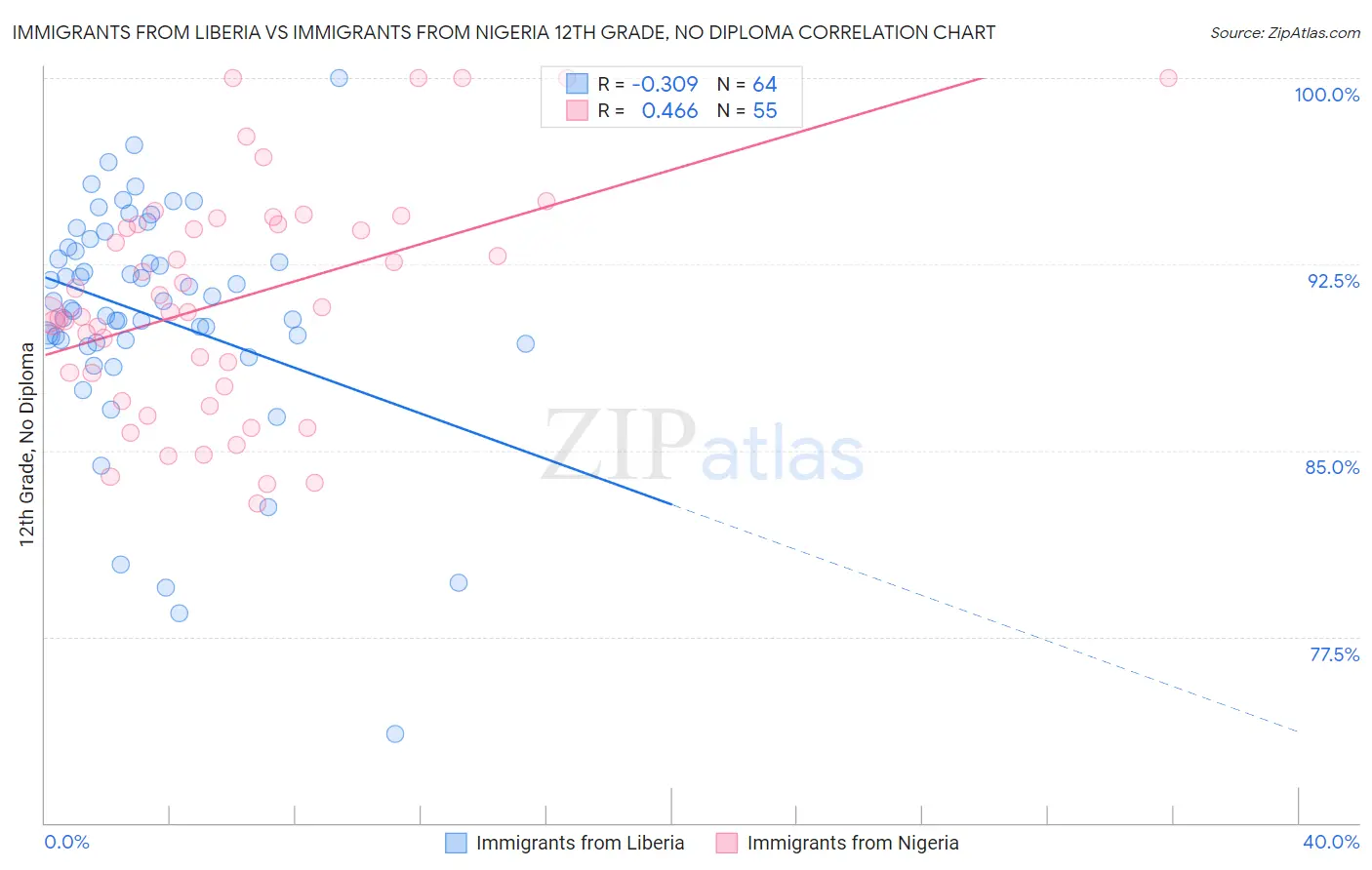 Immigrants from Liberia vs Immigrants from Nigeria 12th Grade, No Diploma