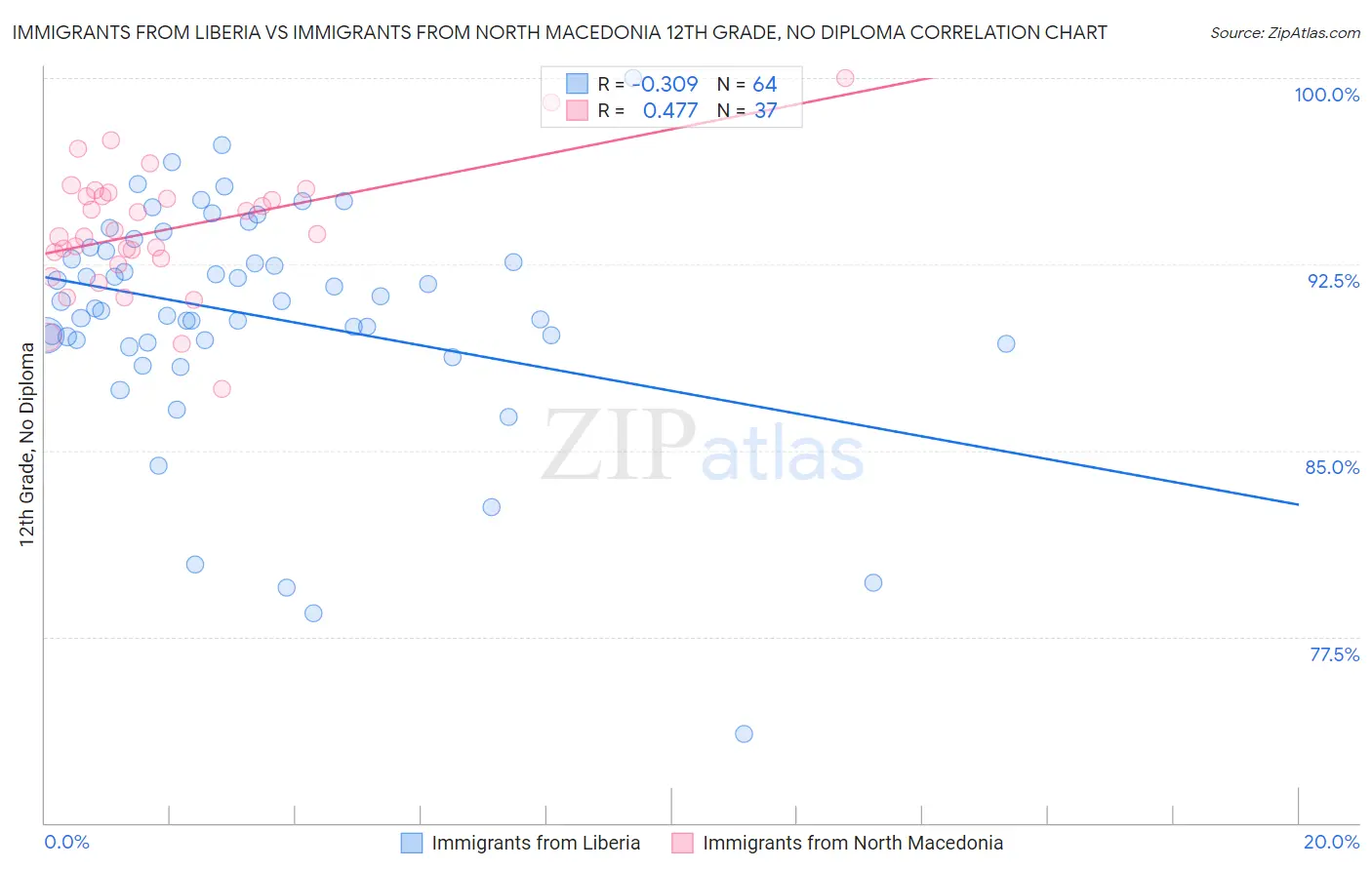 Immigrants from Liberia vs Immigrants from North Macedonia 12th Grade, No Diploma