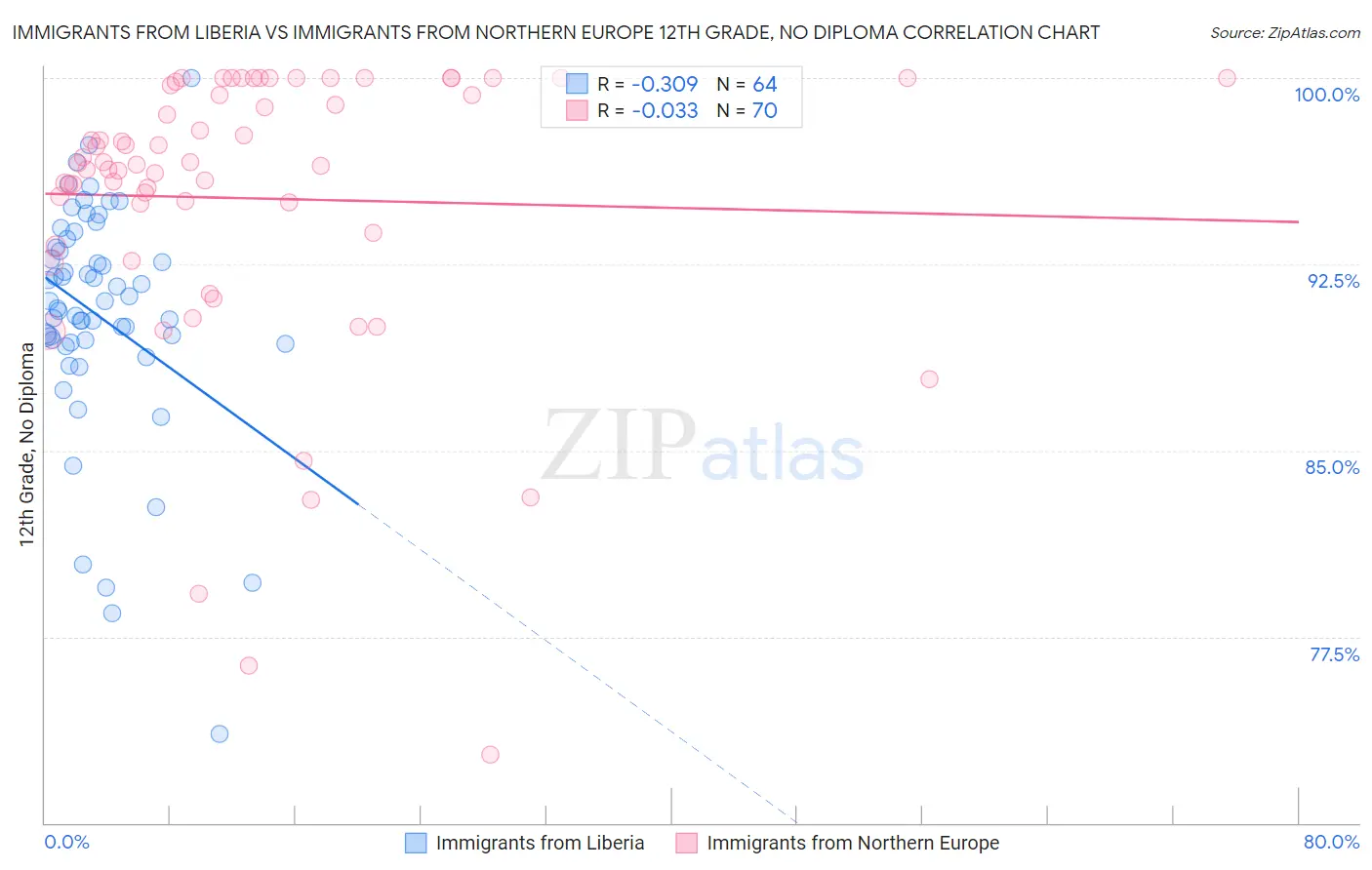 Immigrants from Liberia vs Immigrants from Northern Europe 12th Grade, No Diploma