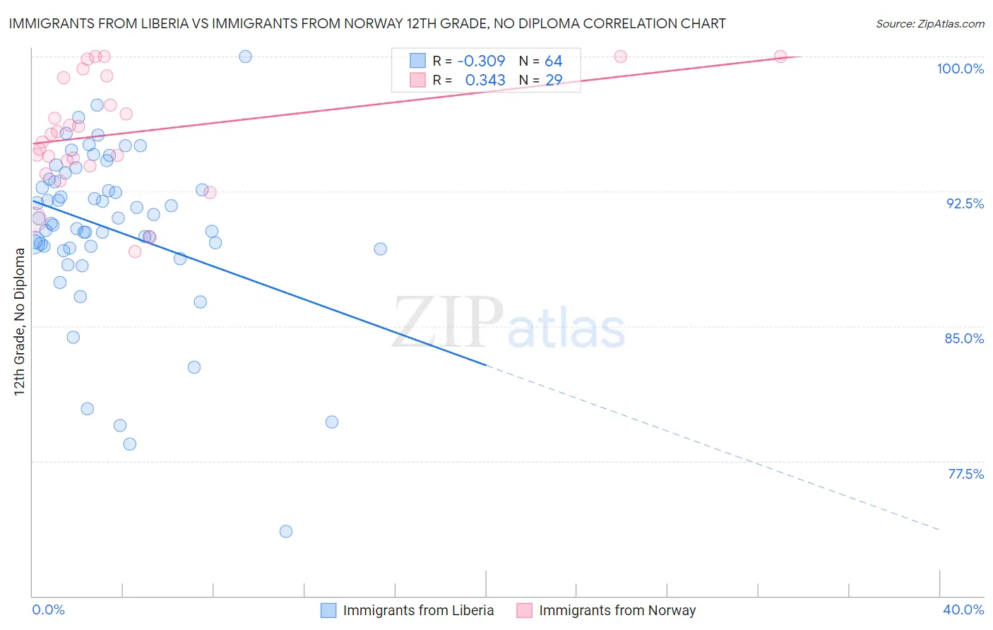 Immigrants from Liberia vs Immigrants from Norway 12th Grade, No Diploma
