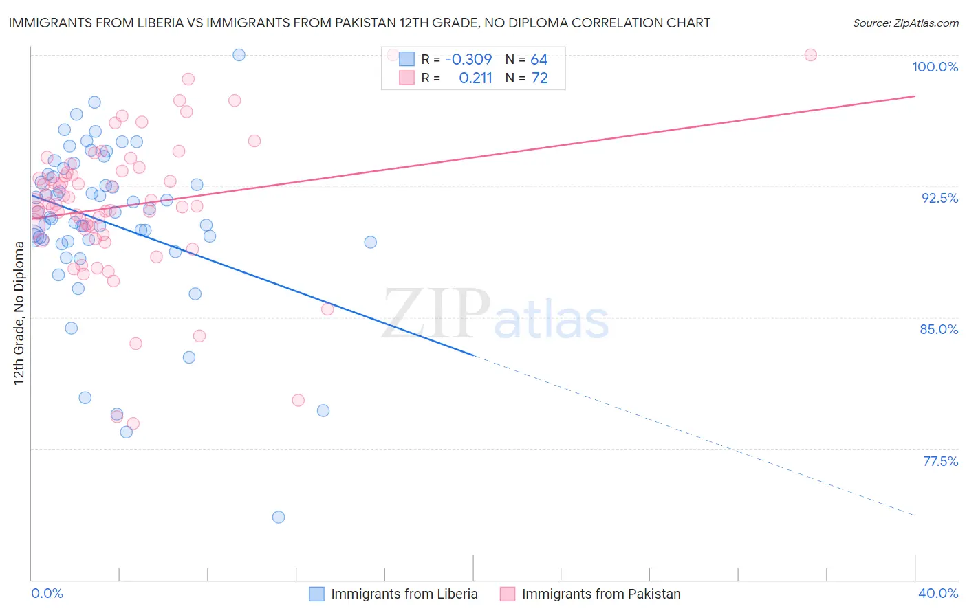 Immigrants from Liberia vs Immigrants from Pakistan 12th Grade, No Diploma