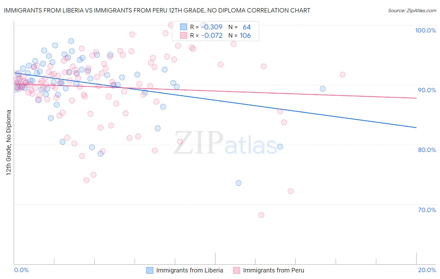 Immigrants from Liberia vs Immigrants from Peru 12th Grade, No Diploma