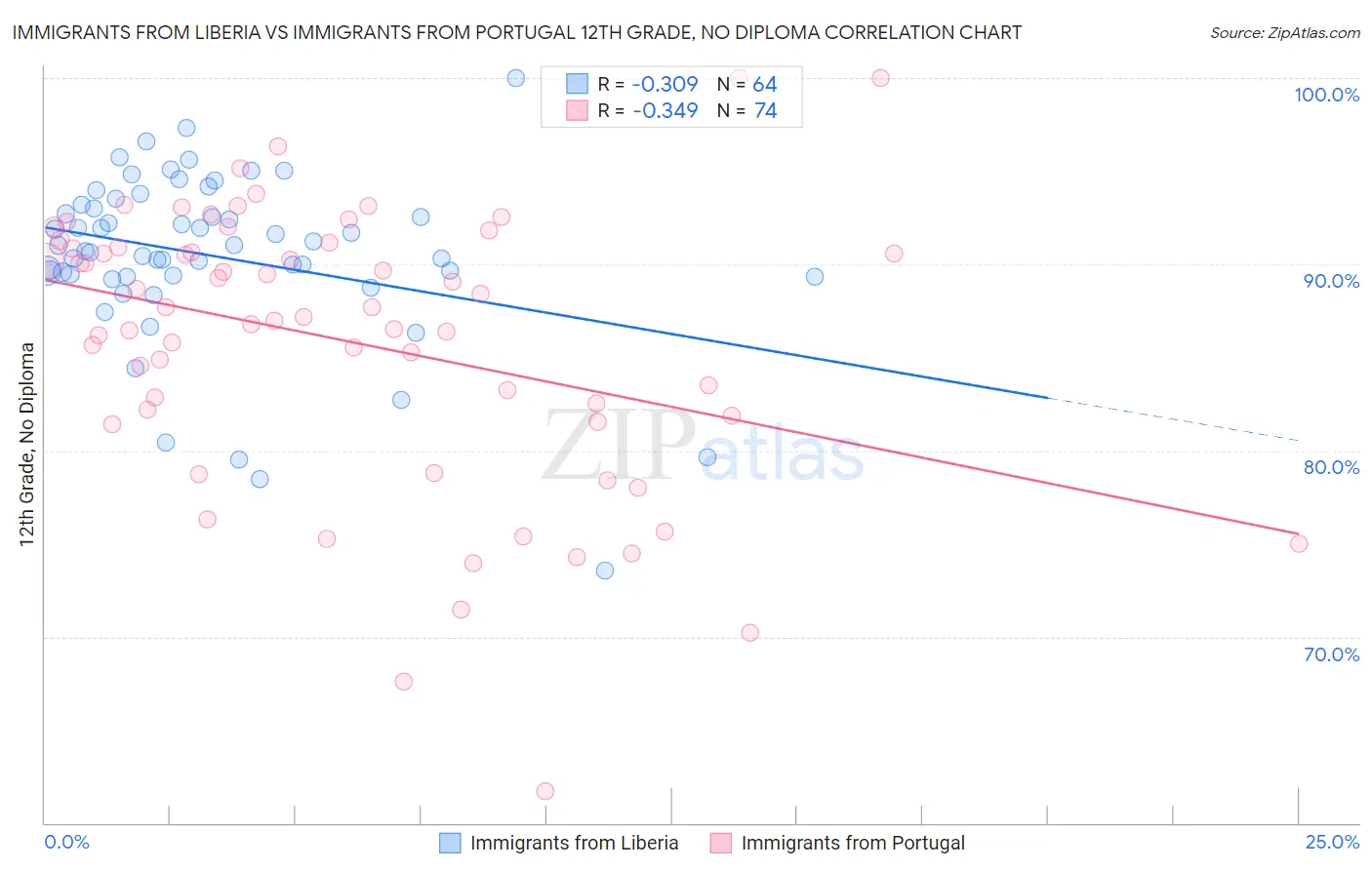 Immigrants from Liberia vs Immigrants from Portugal 12th Grade, No Diploma