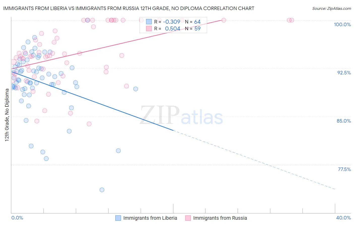 Immigrants from Liberia vs Immigrants from Russia 12th Grade, No Diploma
