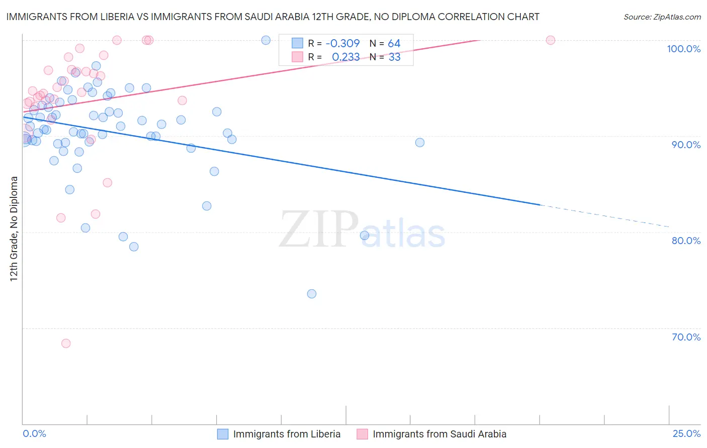 Immigrants from Liberia vs Immigrants from Saudi Arabia 12th Grade, No Diploma