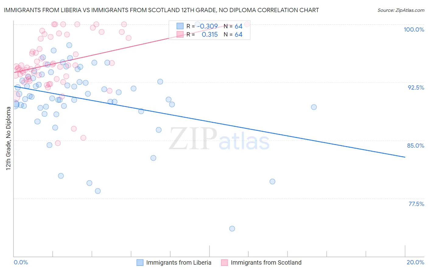 Immigrants from Liberia vs Immigrants from Scotland 12th Grade, No Diploma