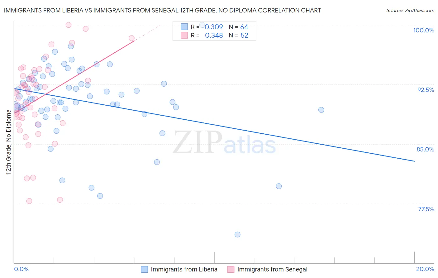 Immigrants from Liberia vs Immigrants from Senegal 12th Grade, No Diploma