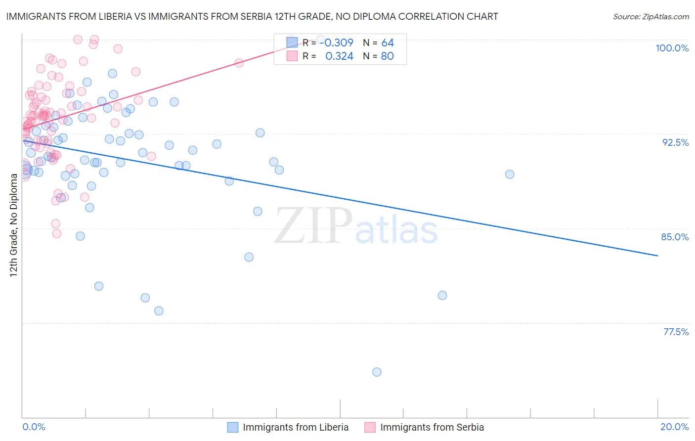 Immigrants from Liberia vs Immigrants from Serbia 12th Grade, No Diploma