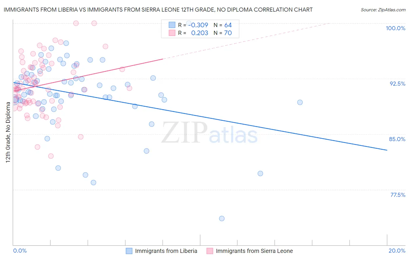 Immigrants from Liberia vs Immigrants from Sierra Leone 12th Grade, No Diploma