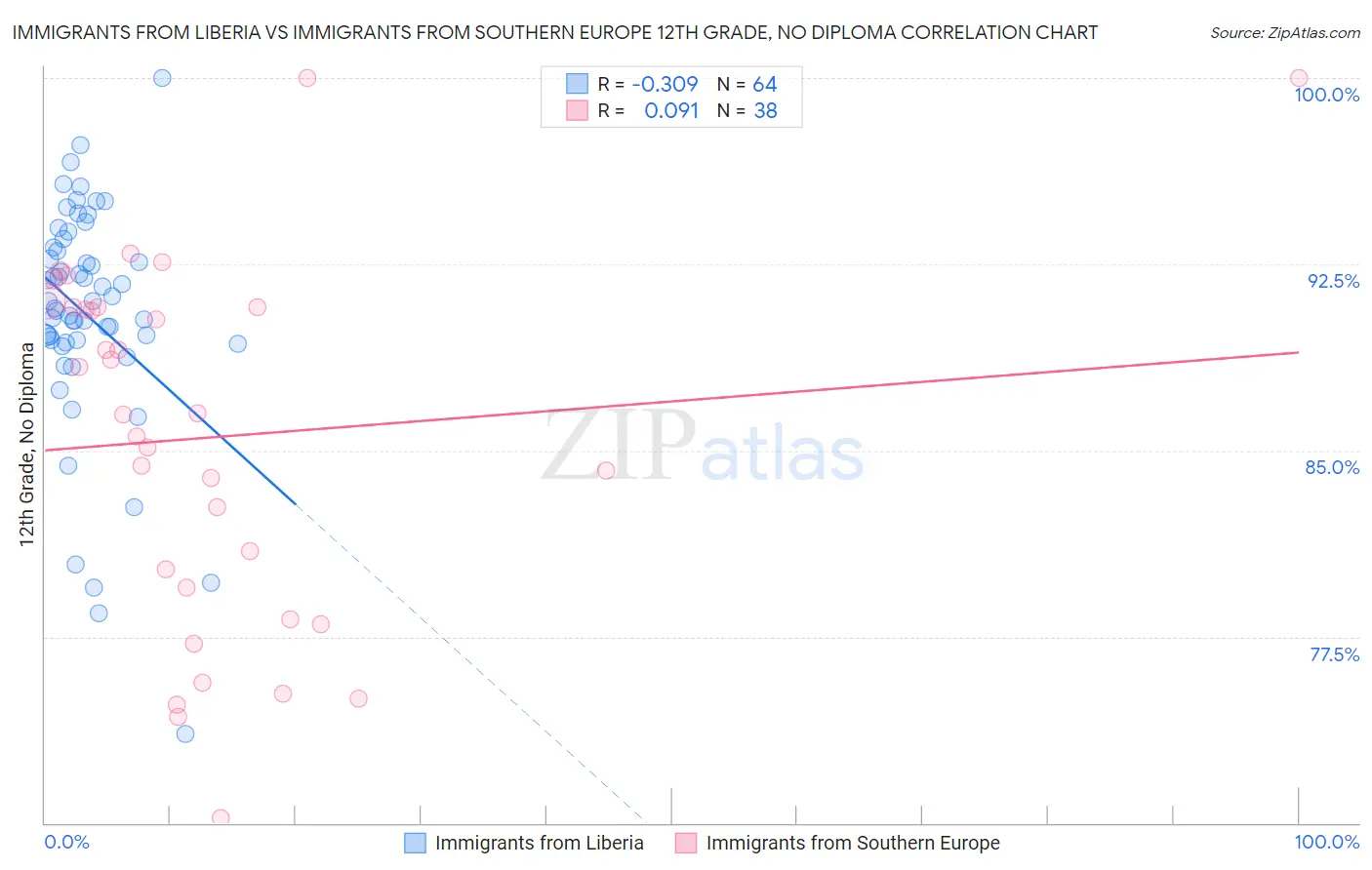 Immigrants from Liberia vs Immigrants from Southern Europe 12th Grade, No Diploma