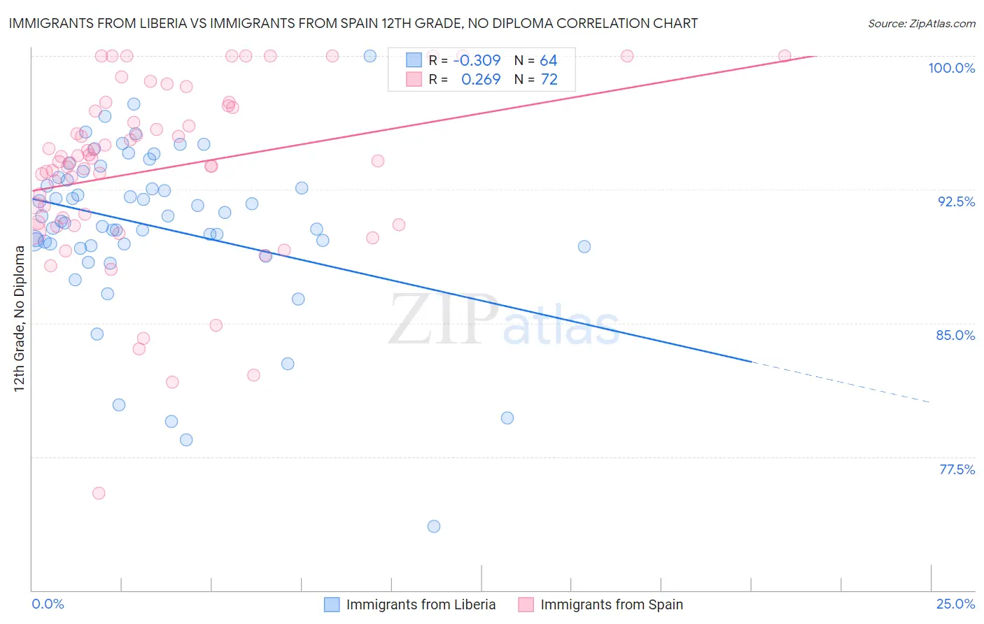 Immigrants from Liberia vs Immigrants from Spain 12th Grade, No Diploma