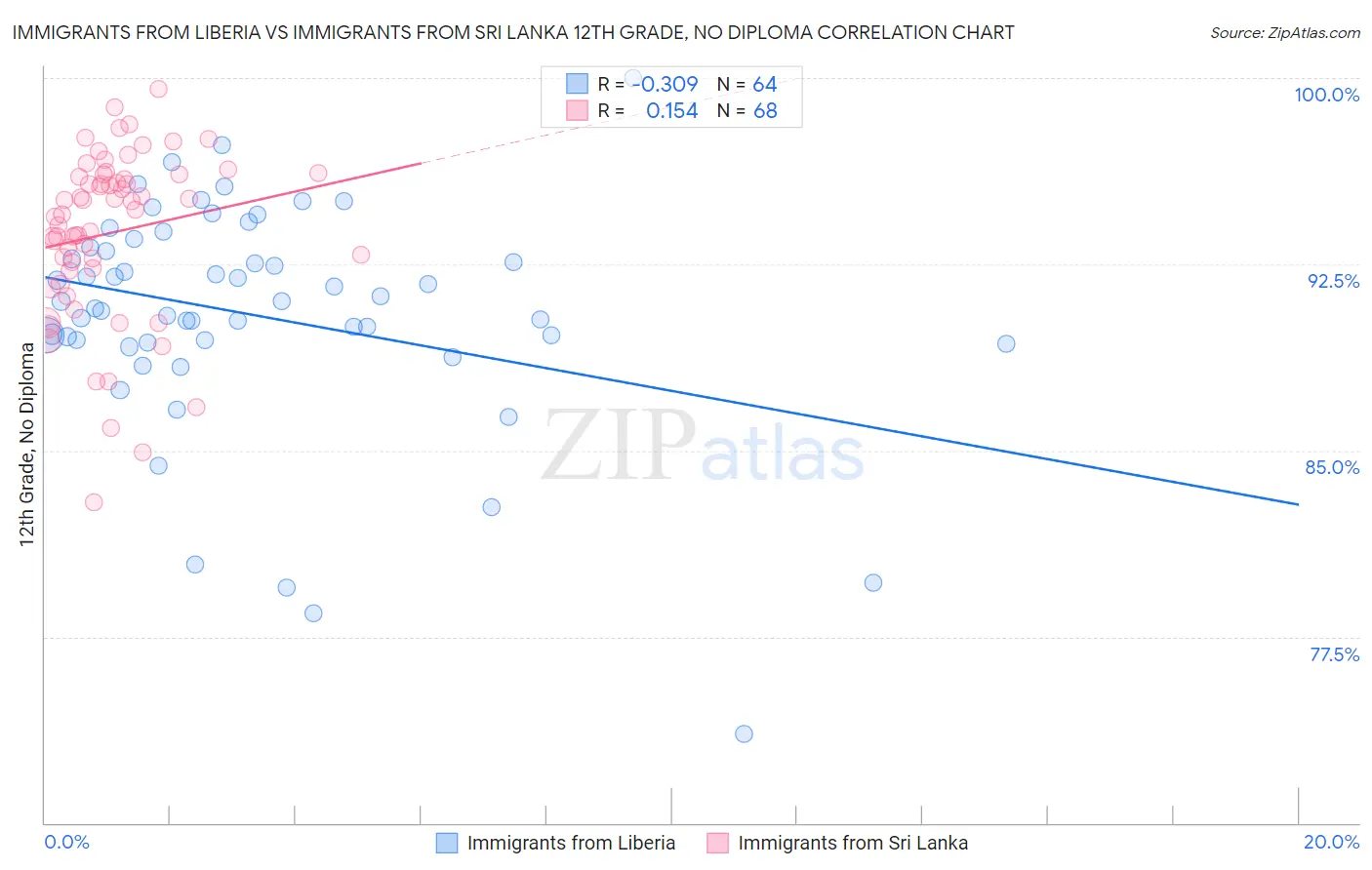 Immigrants from Liberia vs Immigrants from Sri Lanka 12th Grade, No Diploma