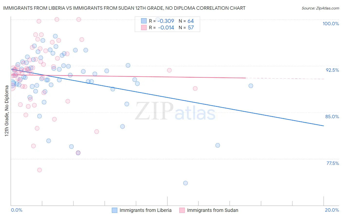 Immigrants from Liberia vs Immigrants from Sudan 12th Grade, No Diploma