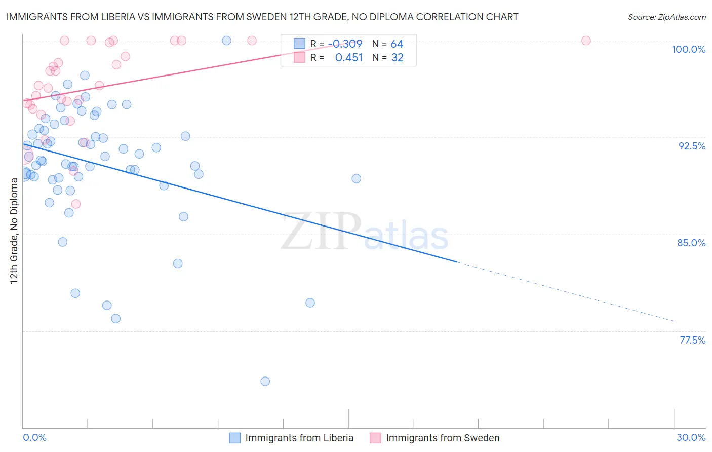 Immigrants from Liberia vs Immigrants from Sweden 12th Grade, No Diploma