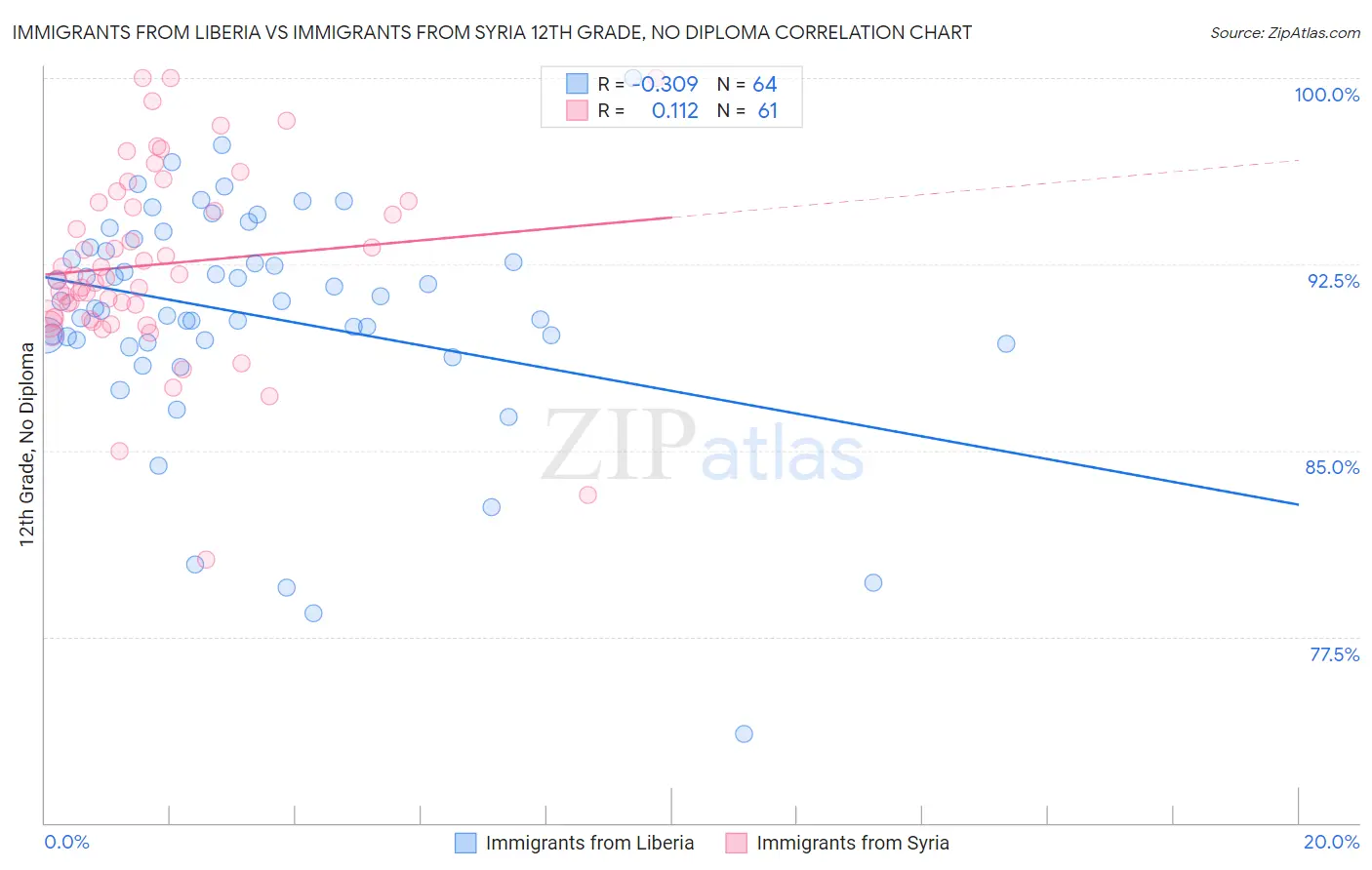 Immigrants from Liberia vs Immigrants from Syria 12th Grade, No Diploma
