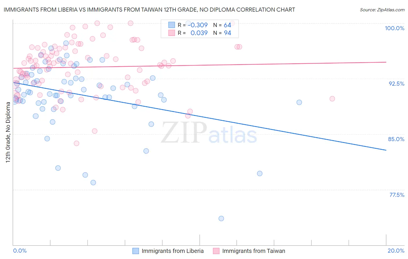 Immigrants from Liberia vs Immigrants from Taiwan 12th Grade, No Diploma