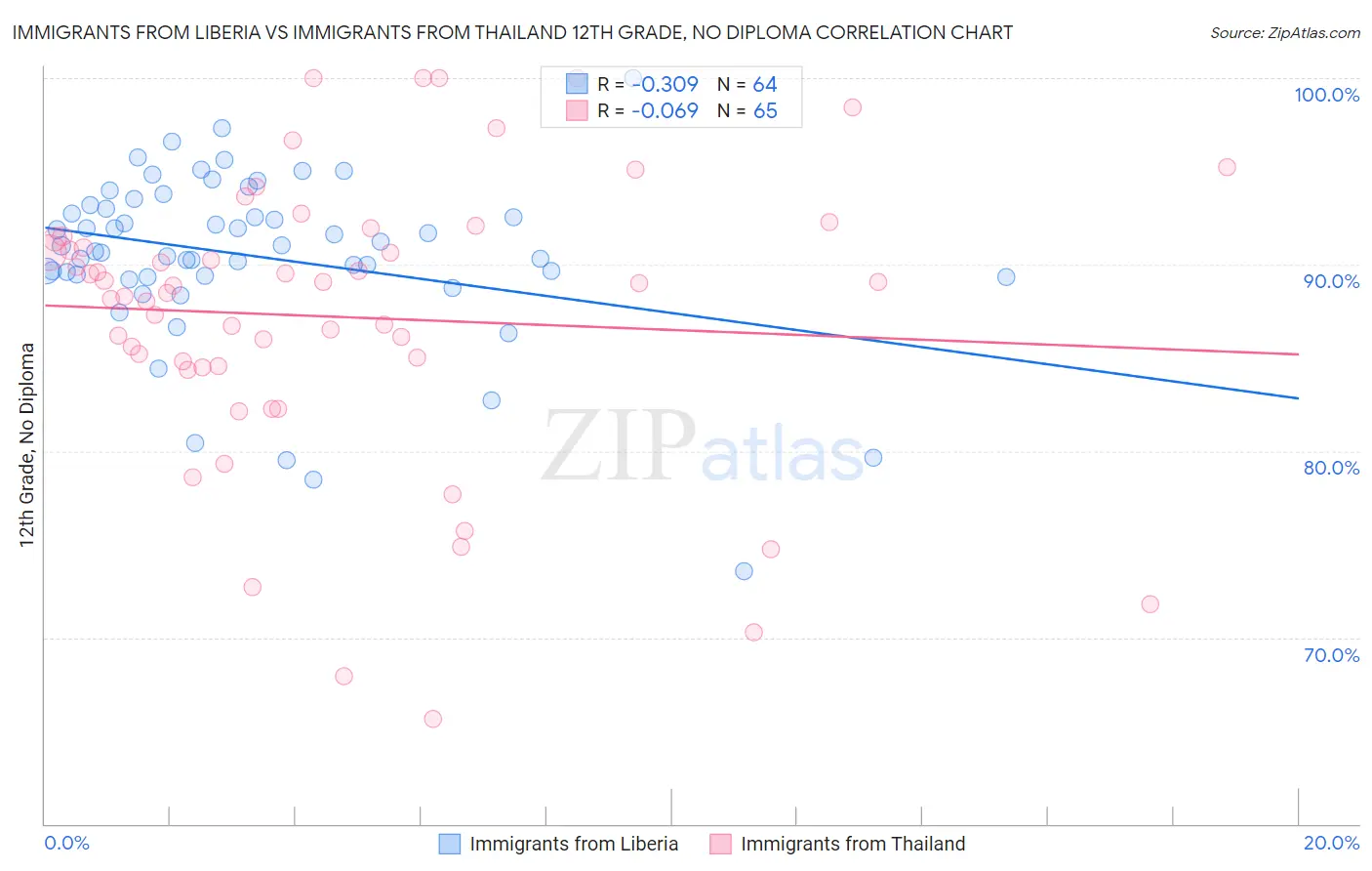 Immigrants from Liberia vs Immigrants from Thailand 12th Grade, No Diploma