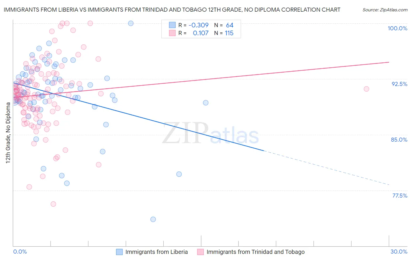 Immigrants from Liberia vs Immigrants from Trinidad and Tobago 12th Grade, No Diploma