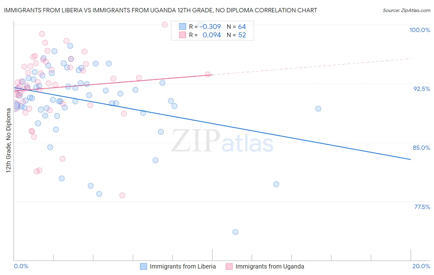 Immigrants from Liberia vs Immigrants from Uganda 12th Grade, No Diploma