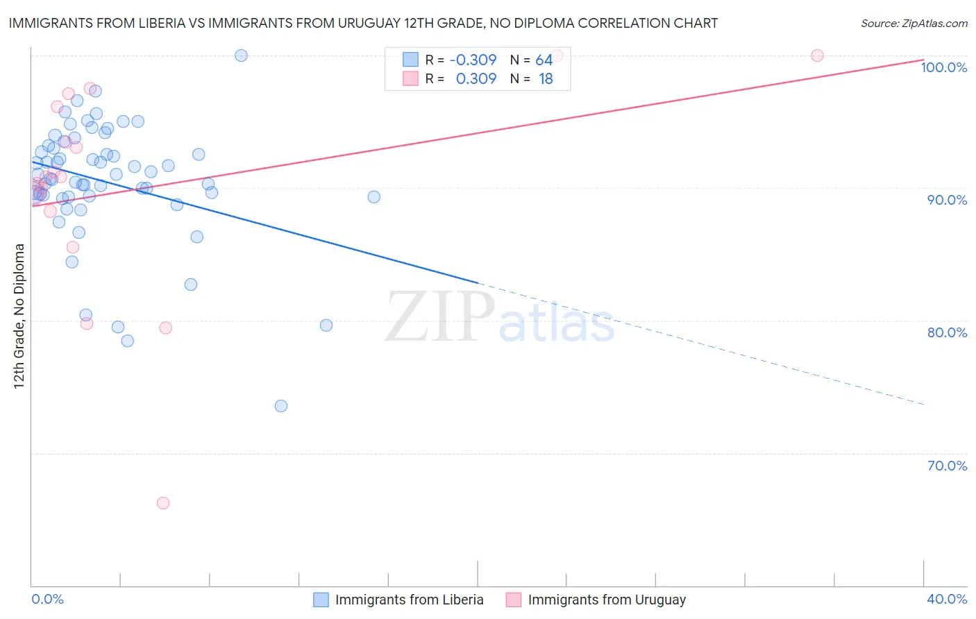 Immigrants from Liberia vs Immigrants from Uruguay 12th Grade, No Diploma