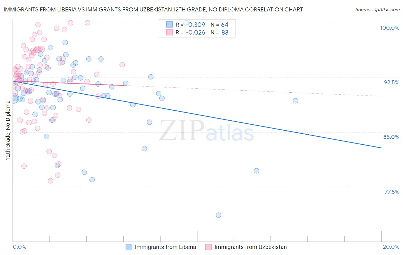 Immigrants from Liberia vs Immigrants from Uzbekistan 12th Grade, No Diploma