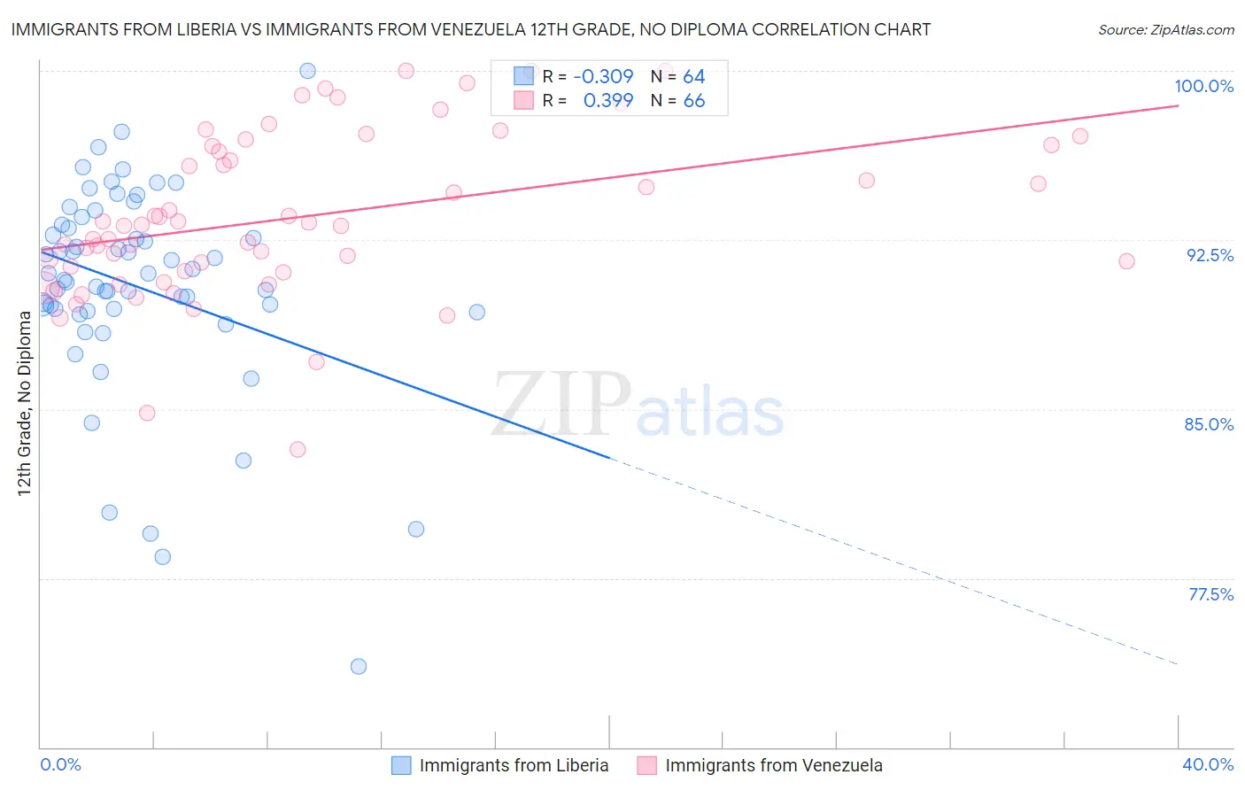 Immigrants from Liberia vs Immigrants from Venezuela 12th Grade, No Diploma