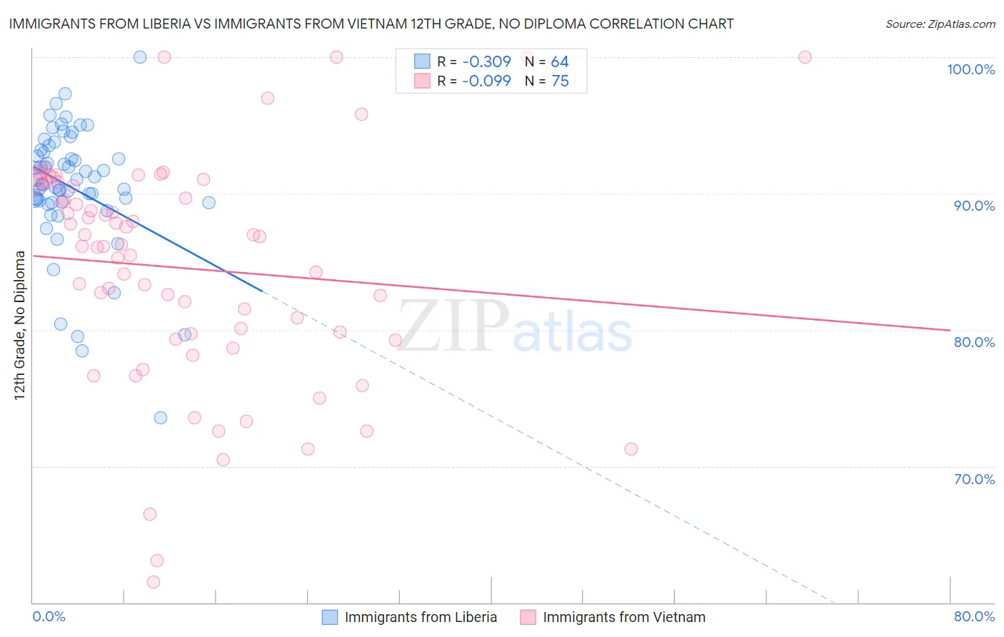 Immigrants from Liberia vs Immigrants from Vietnam 12th Grade, No Diploma