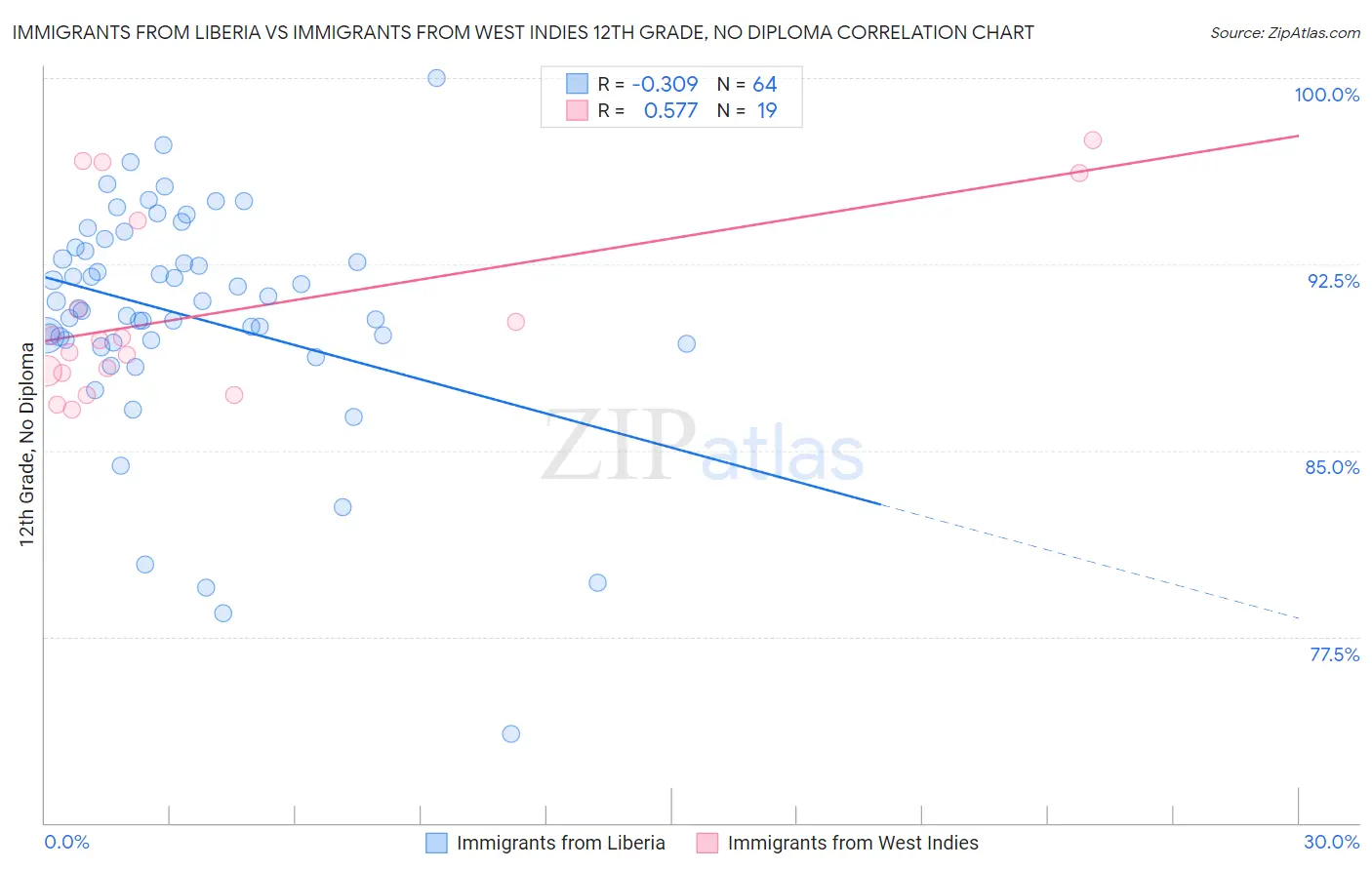 Immigrants from Liberia vs Immigrants from West Indies 12th Grade, No Diploma