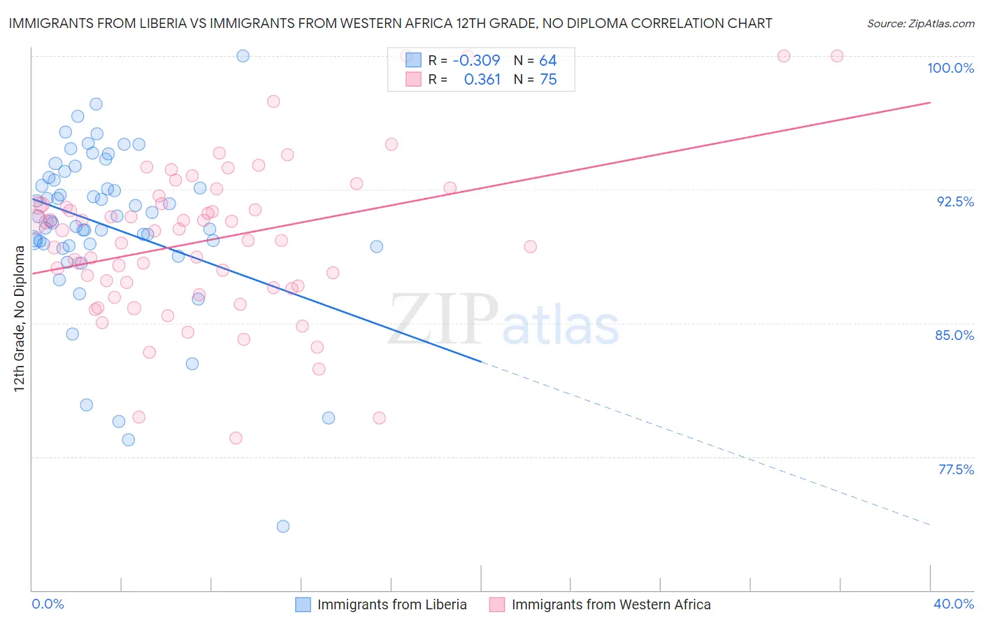 Immigrants from Liberia vs Immigrants from Western Africa 12th Grade, No Diploma