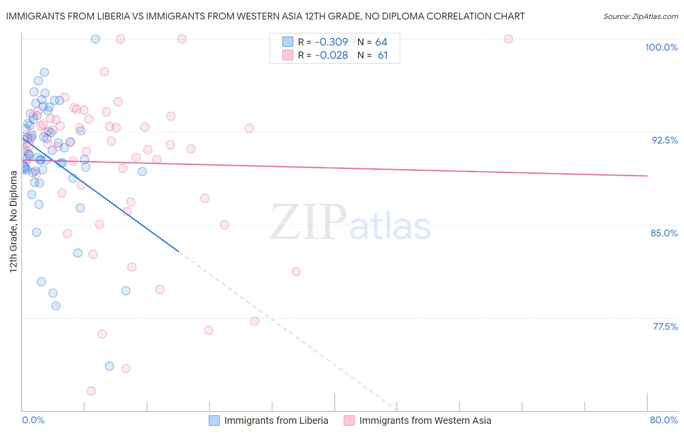 Immigrants from Liberia vs Immigrants from Western Asia 12th Grade, No Diploma